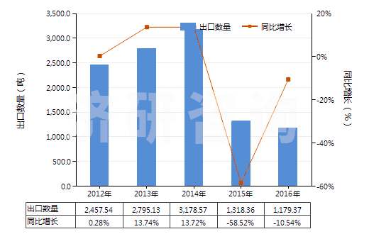 2012-2016年中國其他金屬的氧化物及氫氧化物(HS28259090)出口量及增速統計
